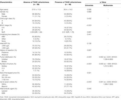 Development and Validation of a Predictive Model for Early Refractoriness of Transarterial Chemoembolization in Patients With Hepatocellular Carcinoma